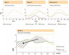 <b>彈性瓦特”如何減少電費賬單、降低電網(wǎng)</b>