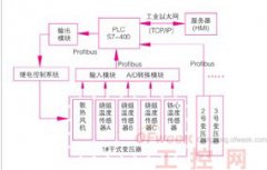 PLC在干式變壓器溫度聯(lián)網(wǎng)監(jiān)測(cè)中的應(yīng)用