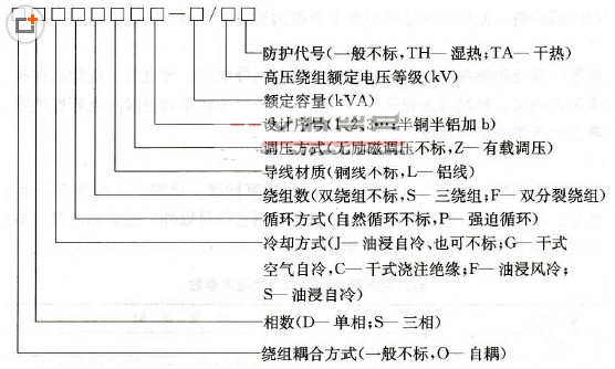 配電變壓器分類及規(guī)格型號(hào)